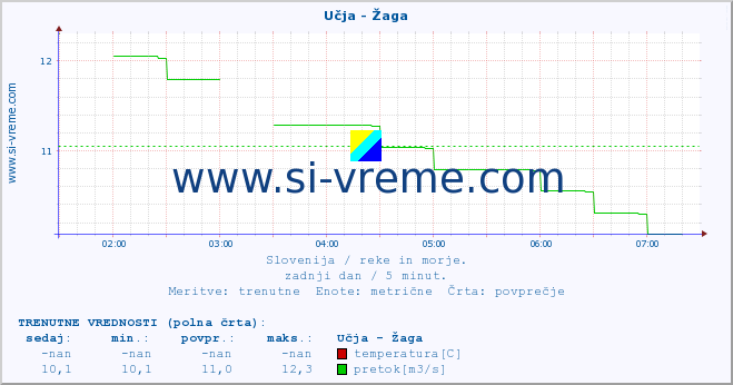 POVPREČJE :: Učja - Žaga :: temperatura | pretok | višina :: zadnji dan / 5 minut.