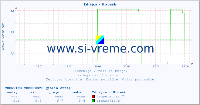 POVPREČJE :: Idrijca - Hotešk :: temperatura | pretok | višina :: zadnji dan / 5 minut.