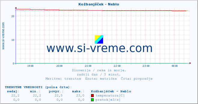 POVPREČJE :: Kožbanjšček - Neblo :: temperatura | pretok | višina :: zadnji dan / 5 minut.