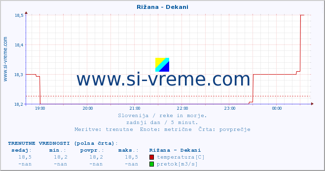 POVPREČJE :: Rižana - Dekani :: temperatura | pretok | višina :: zadnji dan / 5 minut.