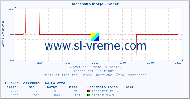 POVPREČJE :: Jadransko morje - Koper :: temperatura | pretok | višina :: zadnji dan / 5 minut.