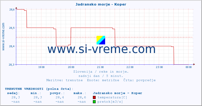 POVPREČJE :: Jadransko morje - Koper :: temperatura | pretok | višina :: zadnji dan / 5 minut.