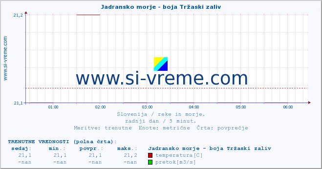 POVPREČJE :: Jadransko morje - boja Tržaski zaliv :: temperatura | pretok | višina :: zadnji dan / 5 minut.