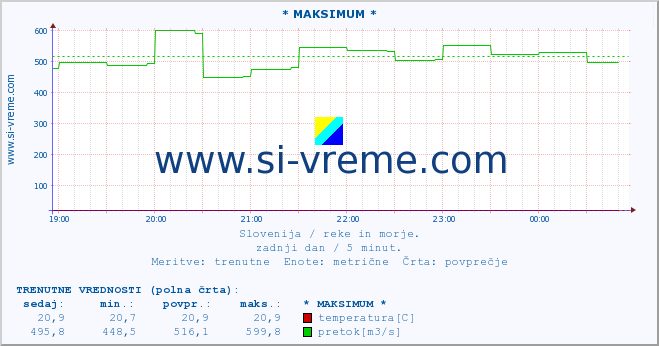 POVPREČJE :: * MAKSIMUM * :: temperatura | pretok | višina :: zadnji dan / 5 minut.