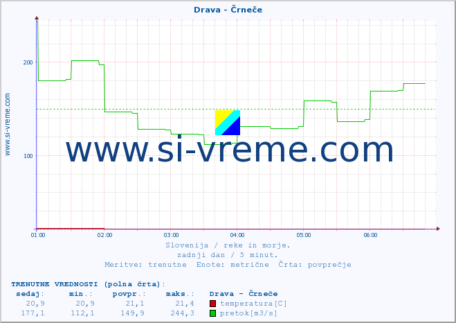 POVPREČJE :: Drava - Črneče :: temperatura | pretok | višina :: zadnji dan / 5 minut.