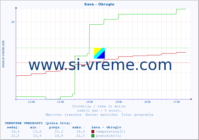 POVPREČJE :: Sava - Okroglo :: temperatura | pretok | višina :: zadnji dan / 5 minut.