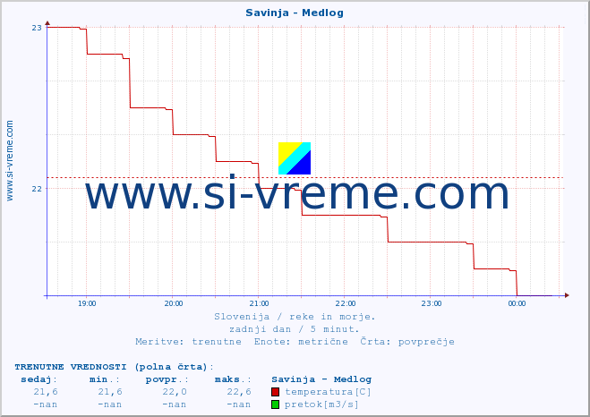 POVPREČJE :: Savinja - Medlog :: temperatura | pretok | višina :: zadnji dan / 5 minut.