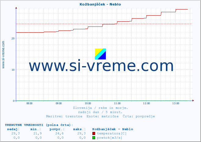 POVPREČJE :: Kožbanjšček - Neblo :: temperatura | pretok | višina :: zadnji dan / 5 minut.