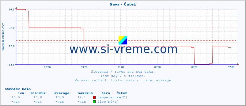  :: Sava - Čatež :: temperature | flow | height :: last day / 5 minutes.