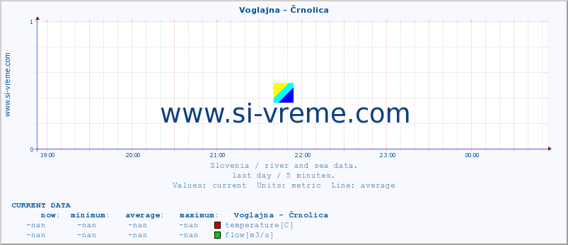  :: Voglajna - Črnolica :: temperature | flow | height :: last day / 5 minutes.