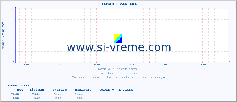  ::  JADAR -  ZAVLAKA :: height |  |  :: last day / 5 minutes.