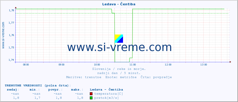 POVPREČJE :: Ledava - Čentiba :: temperatura | pretok | višina :: zadnji dan / 5 minut.