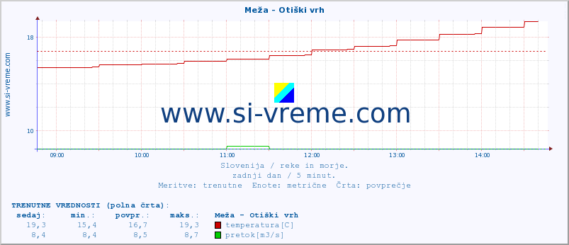 POVPREČJE :: Meža - Otiški vrh :: temperatura | pretok | višina :: zadnji dan / 5 minut.