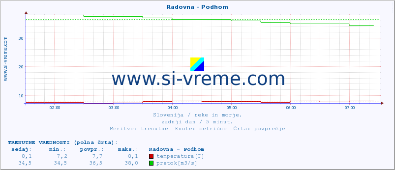 POVPREČJE :: Radovna - Podhom :: temperatura | pretok | višina :: zadnji dan / 5 minut.