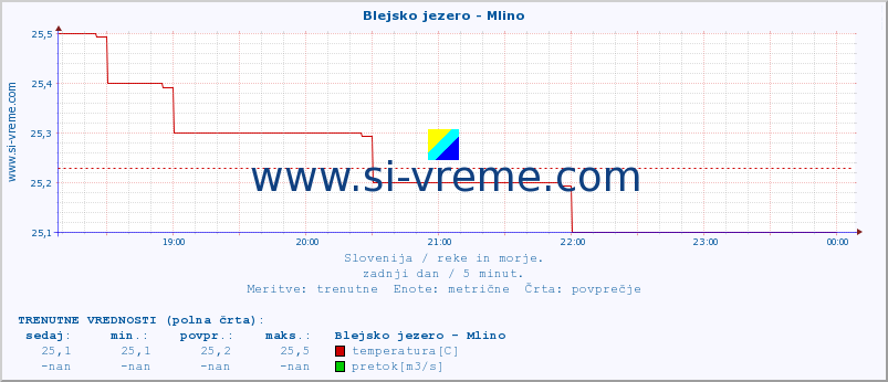 POVPREČJE :: Blejsko jezero - Mlino :: temperatura | pretok | višina :: zadnji dan / 5 minut.