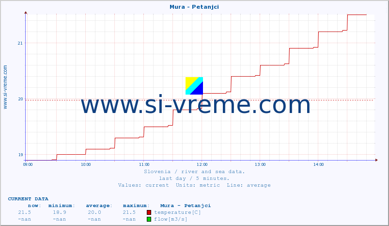  :: Mura - Petanjci :: temperature | flow | height :: last day / 5 minutes.