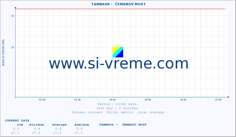  ::  TAMNAVA -  ĆEMANOV MOST :: height |  |  :: last day / 5 minutes.