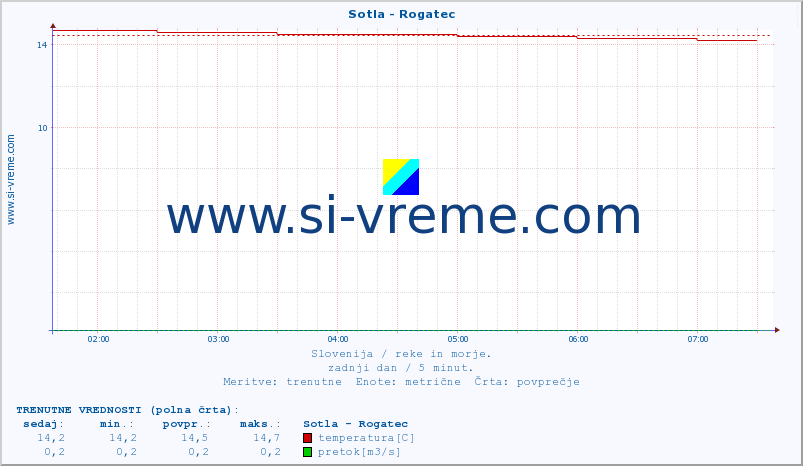 POVPREČJE :: Sotla - Rogatec :: temperatura | pretok | višina :: zadnji dan / 5 minut.