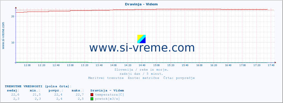 POVPREČJE :: Dravinja - Videm :: temperatura | pretok | višina :: zadnji dan / 5 minut.