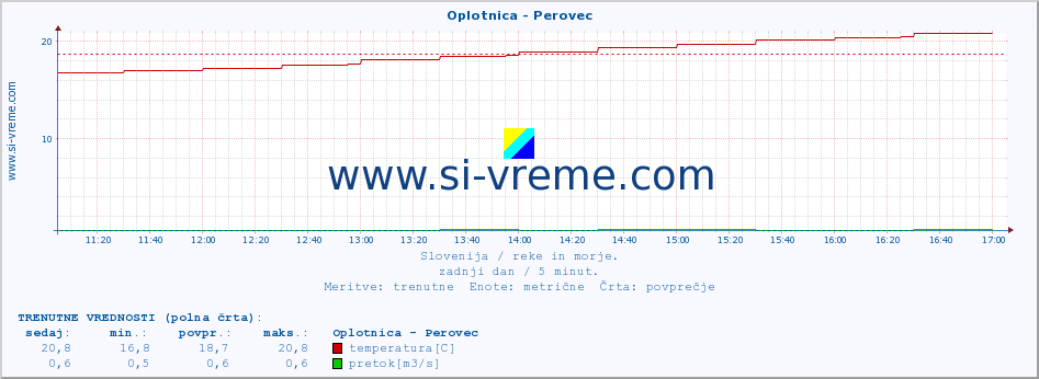 POVPREČJE :: Oplotnica - Perovec :: temperatura | pretok | višina :: zadnji dan / 5 minut.