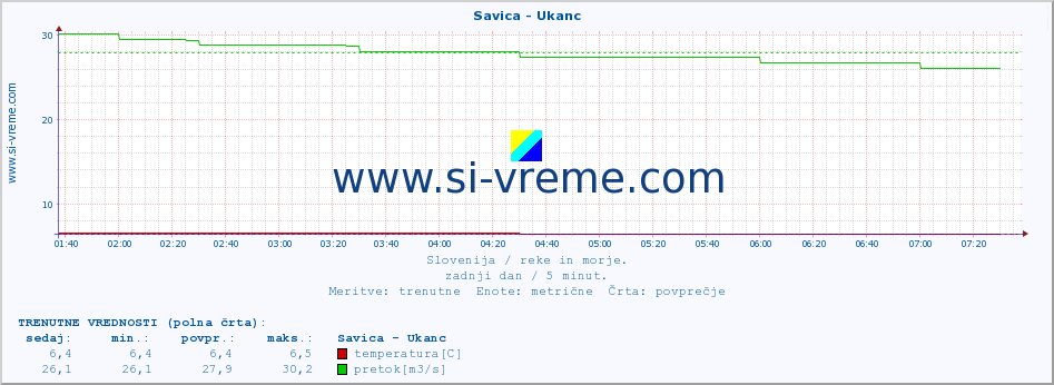 POVPREČJE :: Savica - Ukanc :: temperatura | pretok | višina :: zadnji dan / 5 minut.