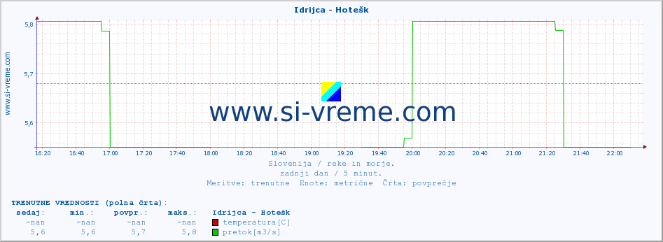 POVPREČJE :: Idrijca - Hotešk :: temperatura | pretok | višina :: zadnji dan / 5 minut.