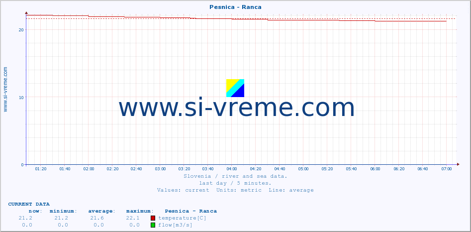  :: Pesnica - Ranca :: temperature | flow | height :: last day / 5 minutes.