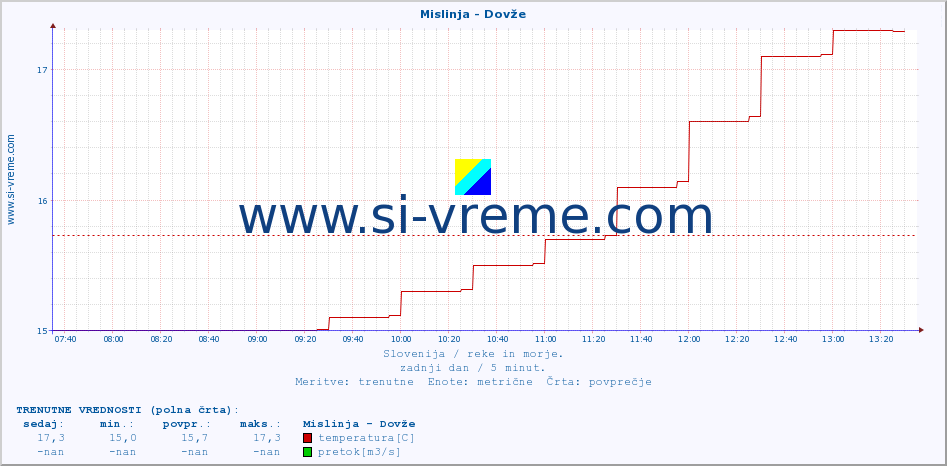 POVPREČJE :: Mislinja - Dovže :: temperatura | pretok | višina :: zadnji dan / 5 minut.