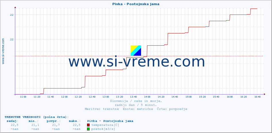 POVPREČJE :: Pivka - Postojnska jama :: temperatura | pretok | višina :: zadnji dan / 5 minut.