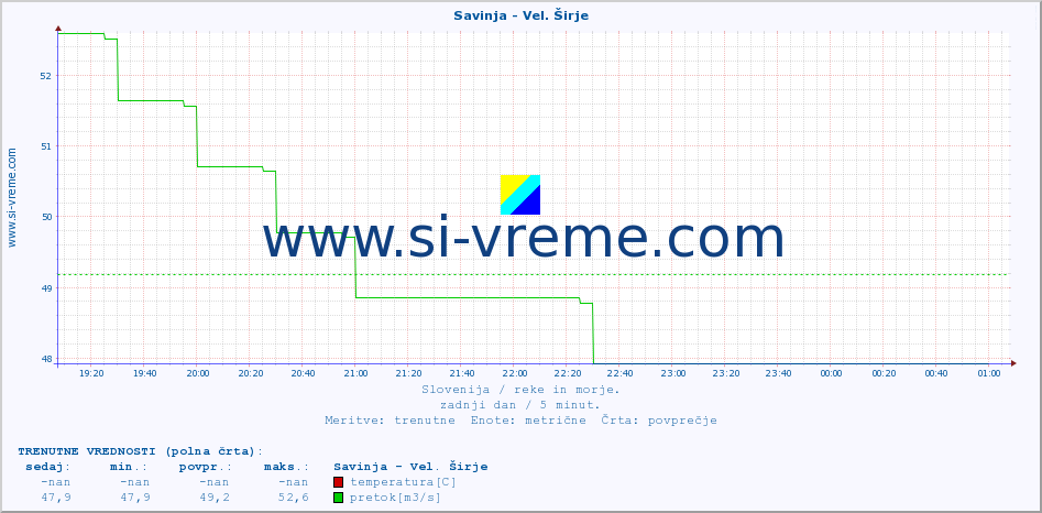 POVPREČJE :: Savinja - Vel. Širje :: temperatura | pretok | višina :: zadnji dan / 5 minut.