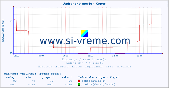 POVPREČJE :: Jadransko morje - Koper :: temperatura | pretok | višina :: zadnji dan / 5 minut.