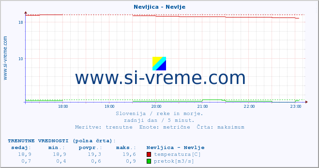 POVPREČJE :: Nevljica - Nevlje :: temperatura | pretok | višina :: zadnji dan / 5 minut.