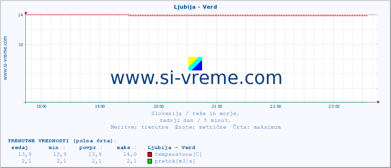 POVPREČJE :: Ljubija - Verd :: temperatura | pretok | višina :: zadnji dan / 5 minut.