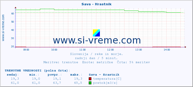 POVPREČJE :: Sava - Hrastnik :: temperatura | pretok | višina :: zadnji dan / 5 minut.