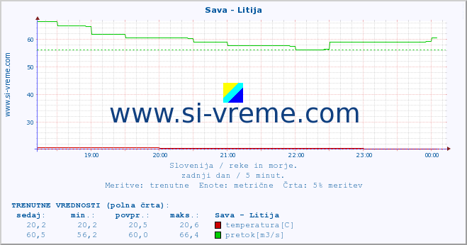 POVPREČJE :: Sava - Litija :: temperatura | pretok | višina :: zadnji dan / 5 minut.