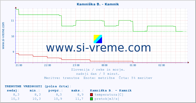 POVPREČJE :: Stržen - Gor. Jezero :: temperatura | pretok | višina :: zadnji dan / 5 minut.