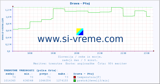 POVPREČJE :: Drava - Ptuj :: temperatura | pretok | višina :: zadnji dan / 5 minut.