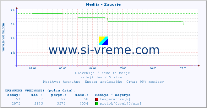 POVPREČJE :: Medija - Zagorje :: temperatura | pretok | višina :: zadnji dan / 5 minut.