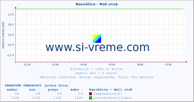 POVPREČJE :: Nanoščica - Mali otok :: temperatura | pretok | višina :: zadnji dan / 5 minut.