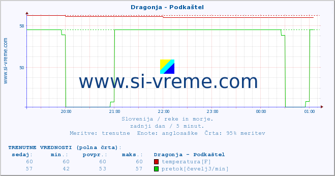 POVPREČJE :: Dragonja - Podkaštel :: temperatura | pretok | višina :: zadnji dan / 5 minut.