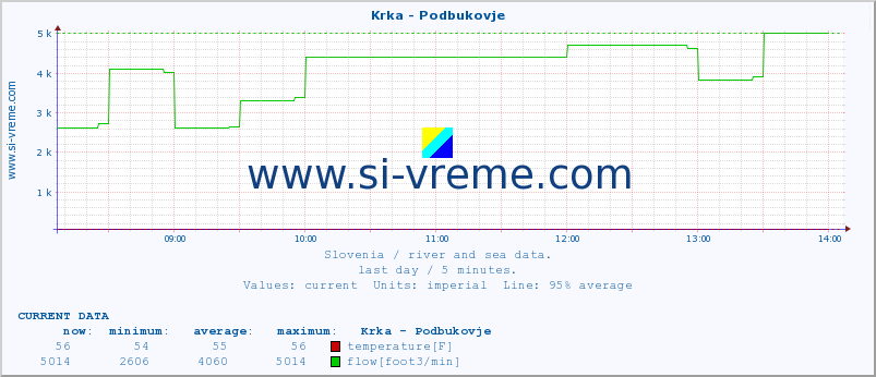  :: Krka - Podbukovje :: temperature | flow | height :: last day / 5 minutes.