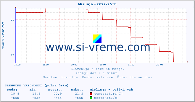 POVPREČJE :: Mislinja - Otiški Vrh :: temperatura | pretok | višina :: zadnji dan / 5 minut.