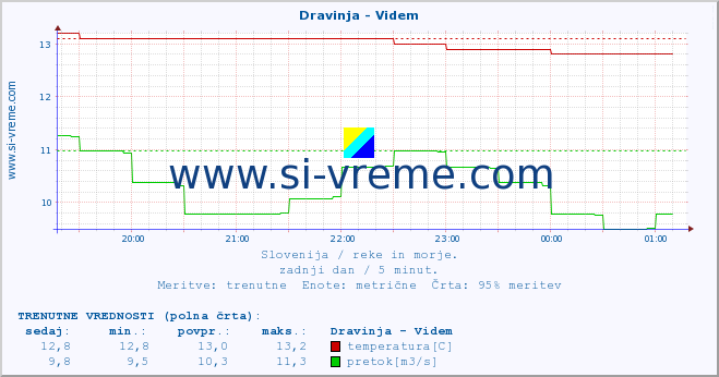 POVPREČJE :: Dravinja - Videm :: temperatura | pretok | višina :: zadnji dan / 5 minut.