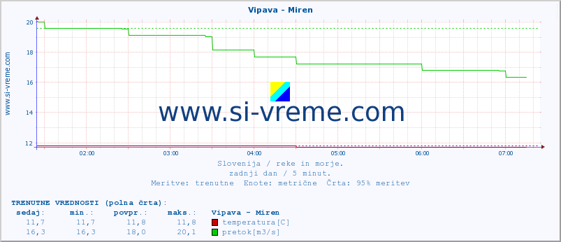 POVPREČJE :: Vipava - Miren :: temperatura | pretok | višina :: zadnji dan / 5 minut.