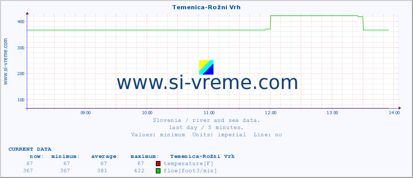  :: Temenica-Rožni Vrh :: temperature | flow | height :: last day / 5 minutes.