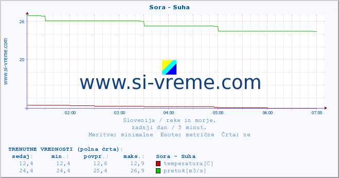 POVPREČJE :: Sora - Suha :: temperatura | pretok | višina :: zadnji dan / 5 minut.