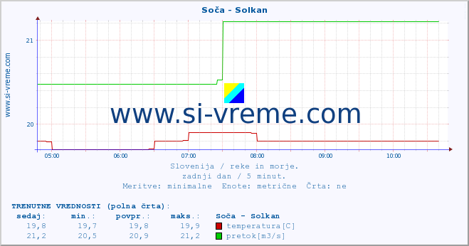 POVPREČJE :: Soča - Solkan :: temperatura | pretok | višina :: zadnji dan / 5 minut.