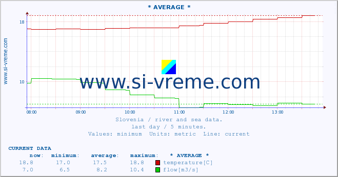  :: * AVERAGE * :: temperature | flow | height :: last day / 5 minutes.