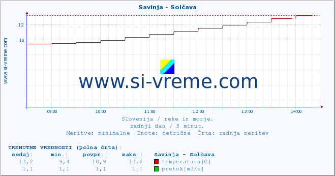 POVPREČJE :: Savinja - Solčava :: temperatura | pretok | višina :: zadnji dan / 5 minut.