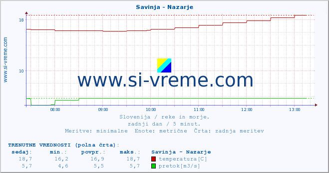 POVPREČJE :: Savinja - Nazarje :: temperatura | pretok | višina :: zadnji dan / 5 minut.